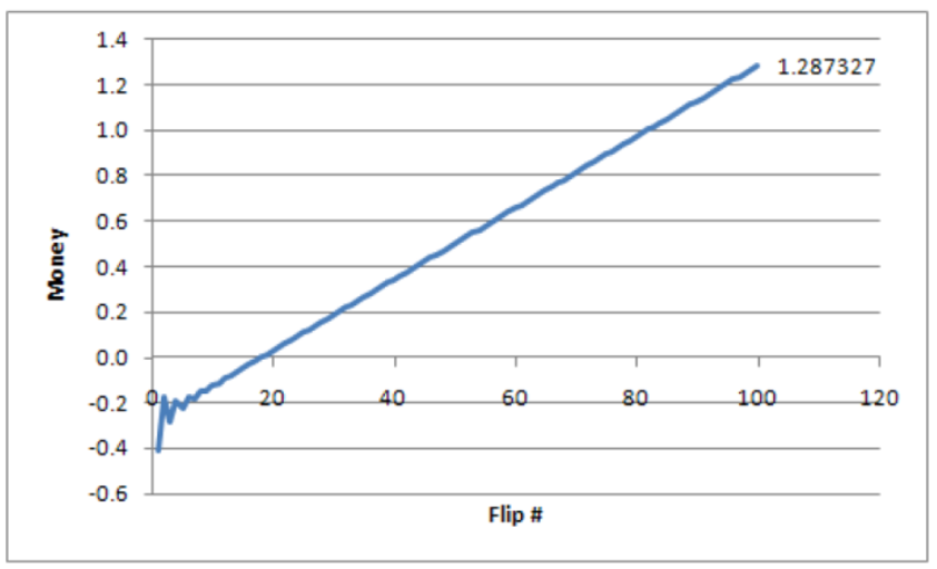 plot of results from mixing Games A and B in Parrondo's Paradox shows positive and rising expected value