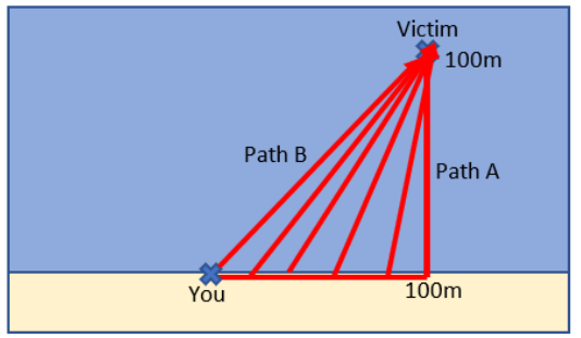 rough sketch of locations of lifeguard and victim with potential paths the lifeguard can choose