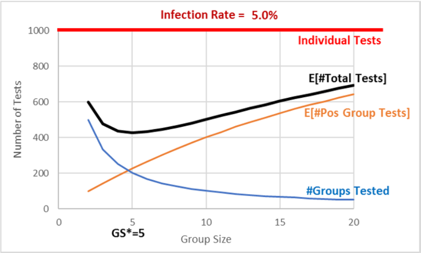 plot of the optimal solution for the pooled testing optimization problem