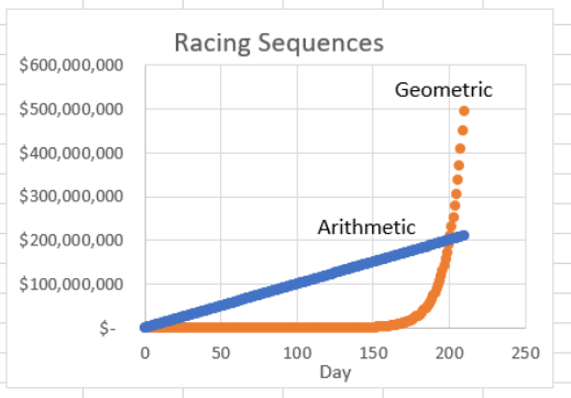 plot showing geometric passes arithemetic sequence