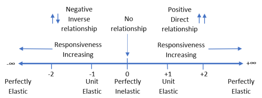 rough sketch of a number line with labels for elasticity ranges and their names