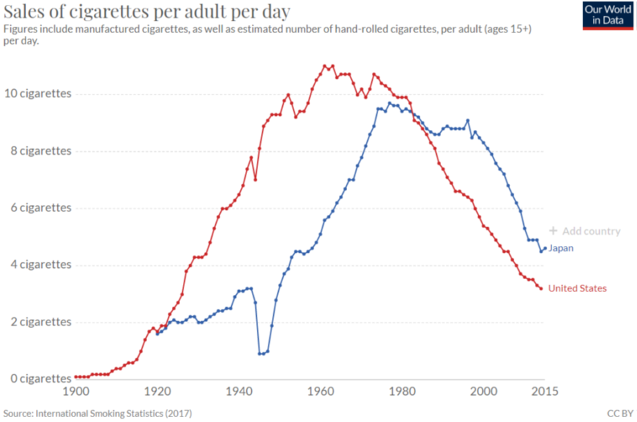 plot showing smoking reached a peak in US earlier than Japan
