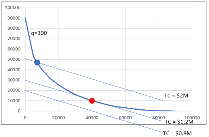 plot showing the optimal solution as a 2D graph for the input cost minimization problem