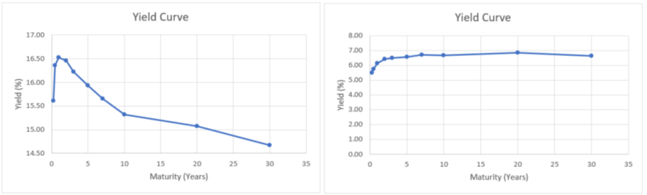 plots of two example yield curves, one inverted and the other normal