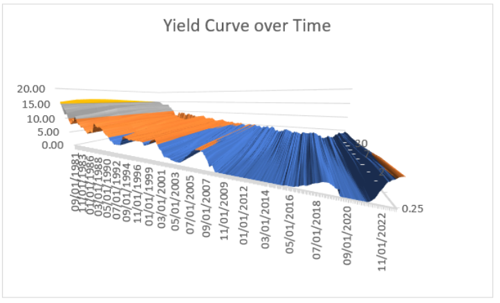 plot of a 3D visualization attempt of yield data using Excel, but it looks ugly