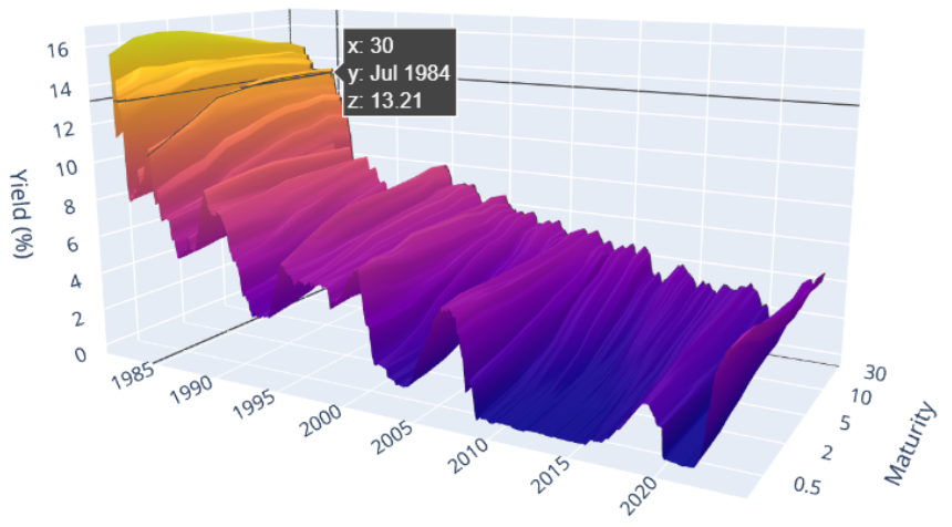 plot of a 3D visualization of yield data using Python