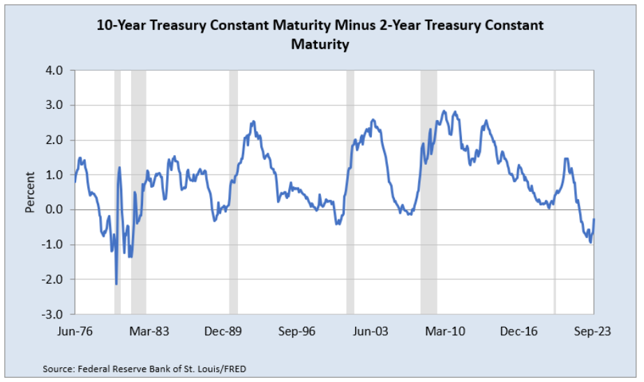 plot of 10-year minus 2-year yield data, clearly showing inversion time periods
