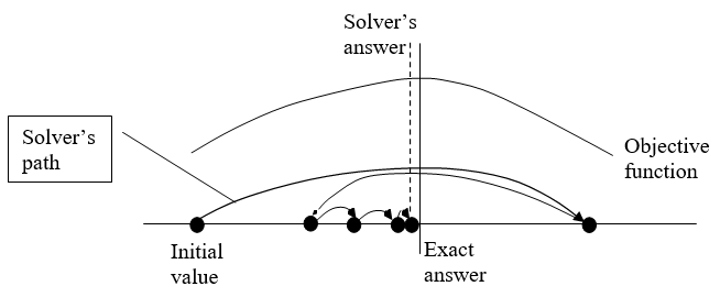 rough sketch of a hill showing how Solver iterates to find a solution