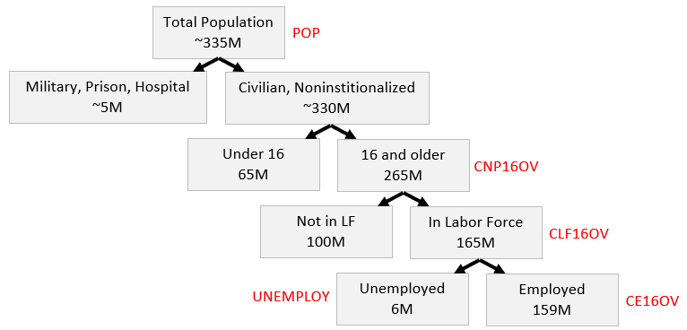 display of how labor force statistics are defined and related