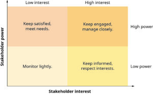 Stakeholder interest vs stakeholder power
