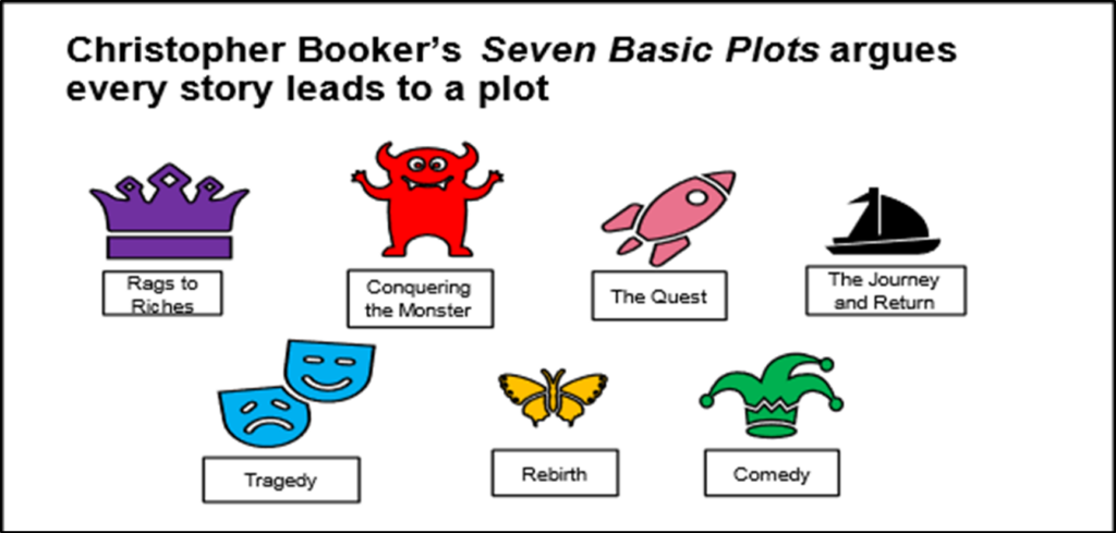 Image with icons with the header "Christopher Booker's *Seven Basic Plots* argues every story leads to a plot.