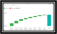 The Ugly is a chart in which partial bars are separated by salesperson that stair-step up to the total bar.