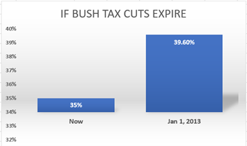 The "bad chart" labeled misleading on the left shows a bar graph with a scale that does not start at zero in order to exaggerate the predicted difference between the two bars.