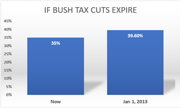This shows a "good chart" in which the vertical axis starts with its scale at zero.