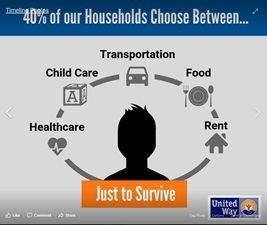 This infographic has a header, "40% of our Households Choose Between..." with icons underneath by: Healthcare, Child Care, Transportation, Food, and Rent. The footer reads, "Just to Survive."