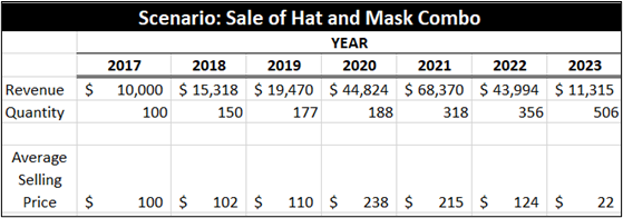 A screenshot of a data set with the title, "Scenario: Sale of Hat and Mask Combo," with revenue, quantity, and average selling price year over year.