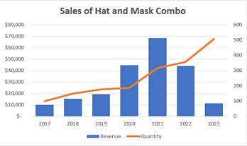 On the left is a combo chart where the revenue data is depicted as bars and the quantity is depicted as a line.
