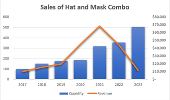 On the right, quantity is depicted as bars and revenue is depicted as a line.