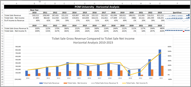 A chart with data on top and then a combo two bar group with two sparklines to track the trends. The title reads, "Ticket Sale Gross Revenue Compared ot Ticket Sale Net Income Horizontal Analysis 2010-2023."