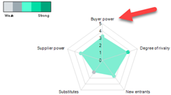 A radar chart of Porter's Five Forces Driving Competition (Buyer power, degree of rivalry, new entrants, substitutes, and supplier power).