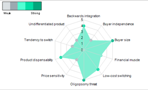 This second radar chart goes into the ten drivers of Buyer Power (available from MarketLine).