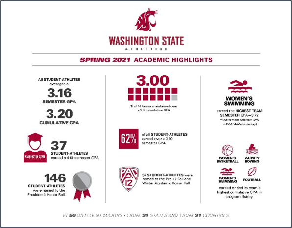 Two infographics on college student-athlete academic achievements. The left is Washington State, and the right is Holy Cross.