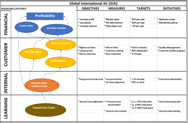 A sample strategy map of the balanced scorecard for Global International Air