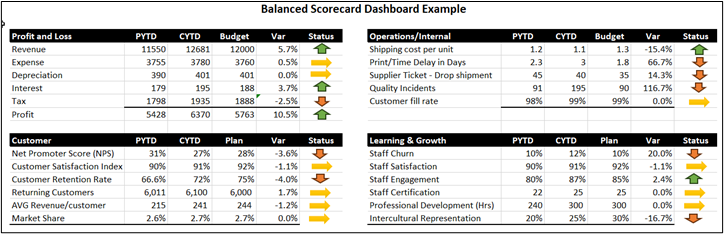 Balanced Scorecard Dashboard Example with Excel data.