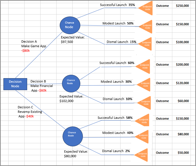 An example of a decision tree with three potential decisions, chance nodes, and projections of monetary outcome based on the success of the launch.
