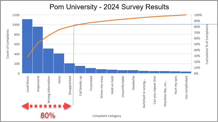 Pareto Diagram for Pom University's 2024 survey results