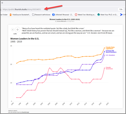 Example chart of Women Leaders in the U.S. data as shown in Flourish