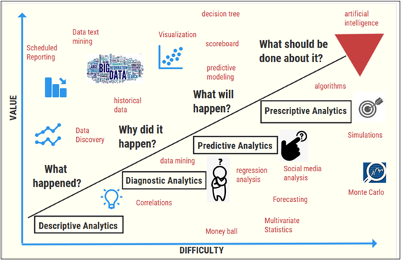 Icon chart with "value" on the vertical axis and "difficulty" as the horizontal axis.