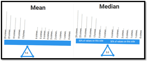 A visual representation using seesaws to show the difference between mean and median