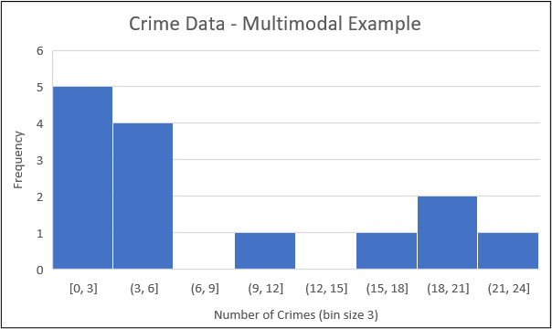 An example of a histogram in Excel, titled "Crime Data - Multimodal Example"