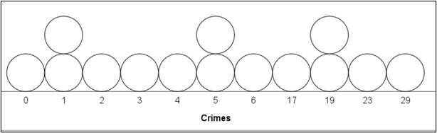 Dot plot of crime data.