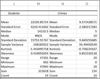 A screenshot of descriptive statistics in Excel