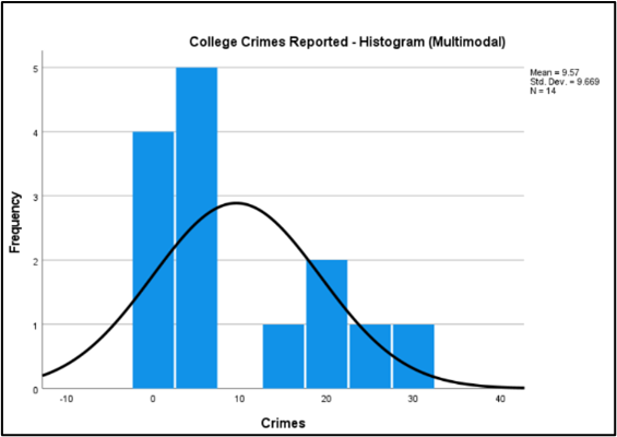 Positive skew in a histogram for college crime