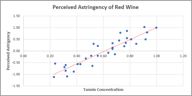 Chart showing positive relationship between tannin (x) and astringency (y) in the perceived astringency of white wine