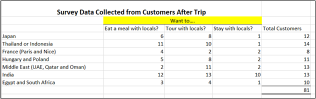 shows survey data collected but with no visualizations in Excel