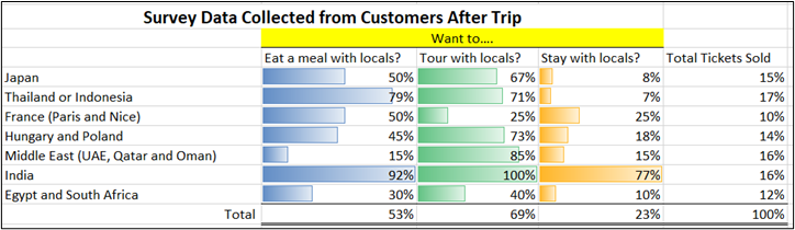 shows survey data turned into percentages and applying databars in Excel