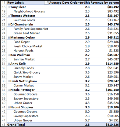 shows Pivot table with sales by salesperson, their customers and average ship days