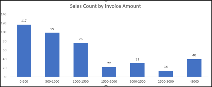shows bar charts that were grouped into bins (invoice totals) for XCaliber Food Distribution