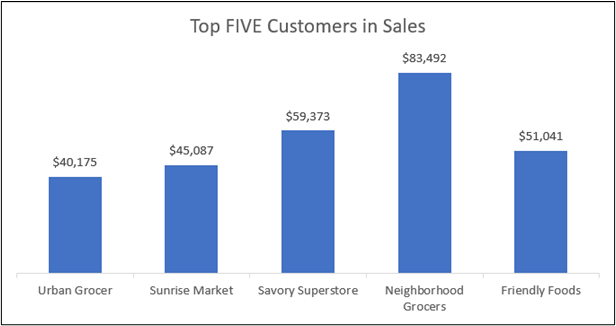 shows a clustered column chart with top five customers for XCaliber Foods