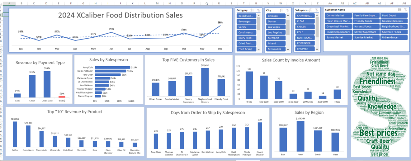 shows an Excel dashboard that is too busy but provides a good start