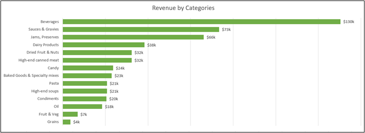an example of revenue by categories sorted in largest to least for XCaliber Foods