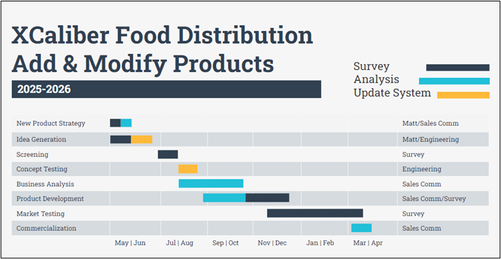 an infographic of a Gantt chart where color bars show progress to add or modify a product