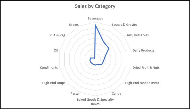 an example of a radarchart showing sales by category for XCaliber Foods