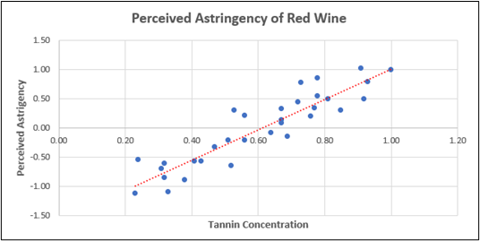 a scatter plot chart with a trend line showing the positive relationship between tannin (x) and astringency (y) variables