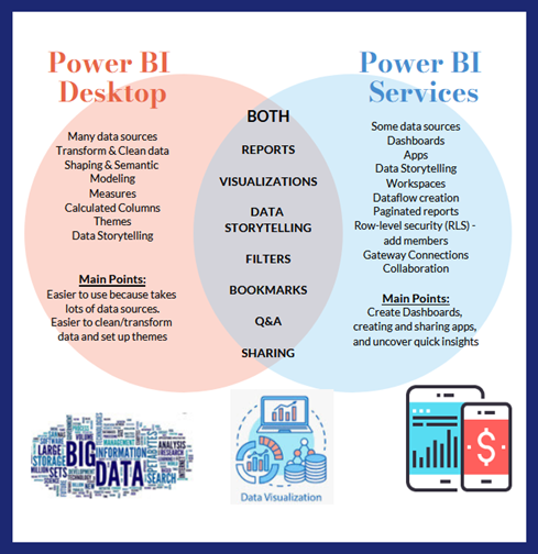 A comparison of the services of Power BI Desktop to Power BI Services Onlines and where they overlap