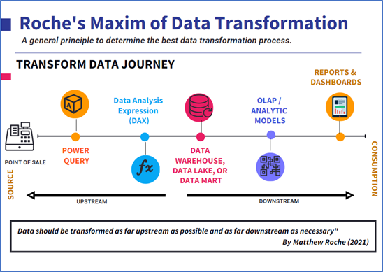 An infographic showing Roche's Maxim of Data Transformation from point of sale to to reports and dashboards